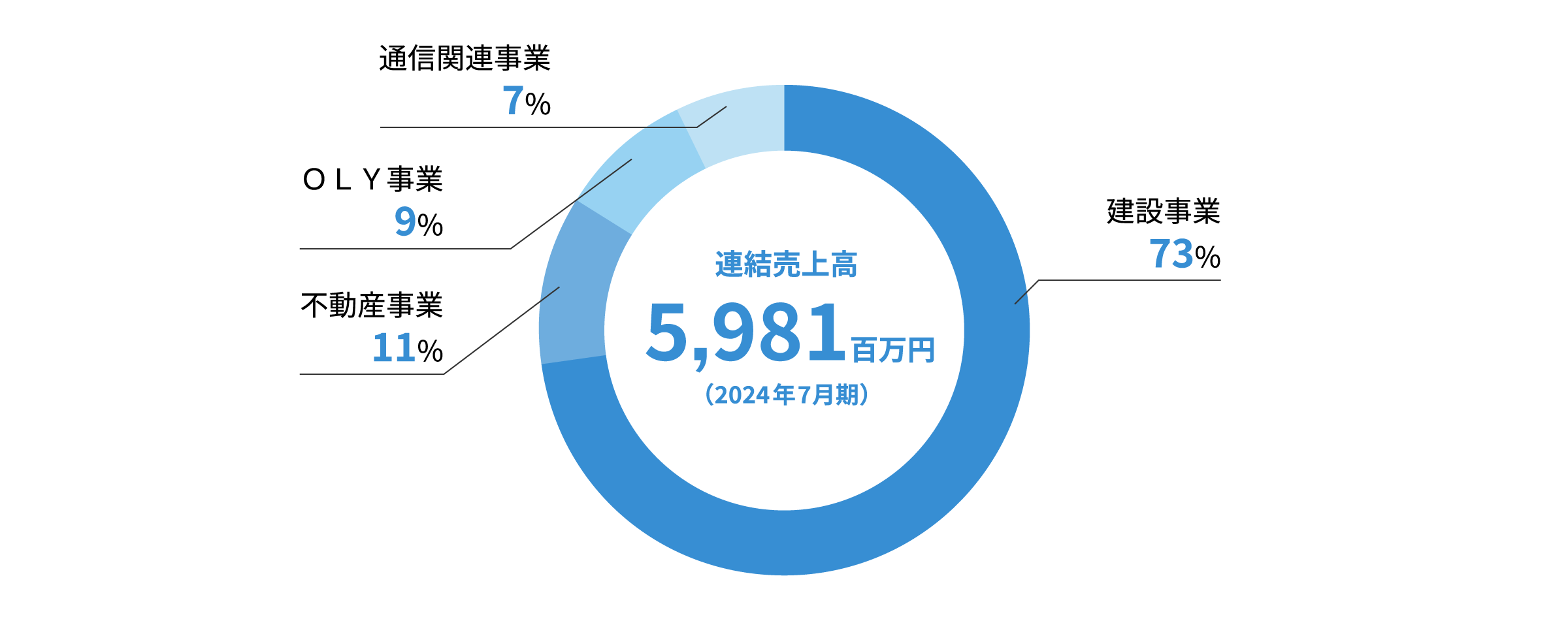 連結売上高