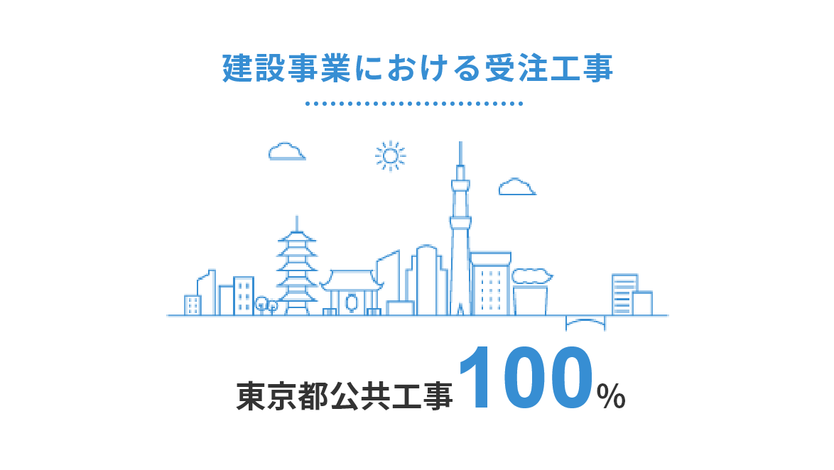 建設事業における受注工事