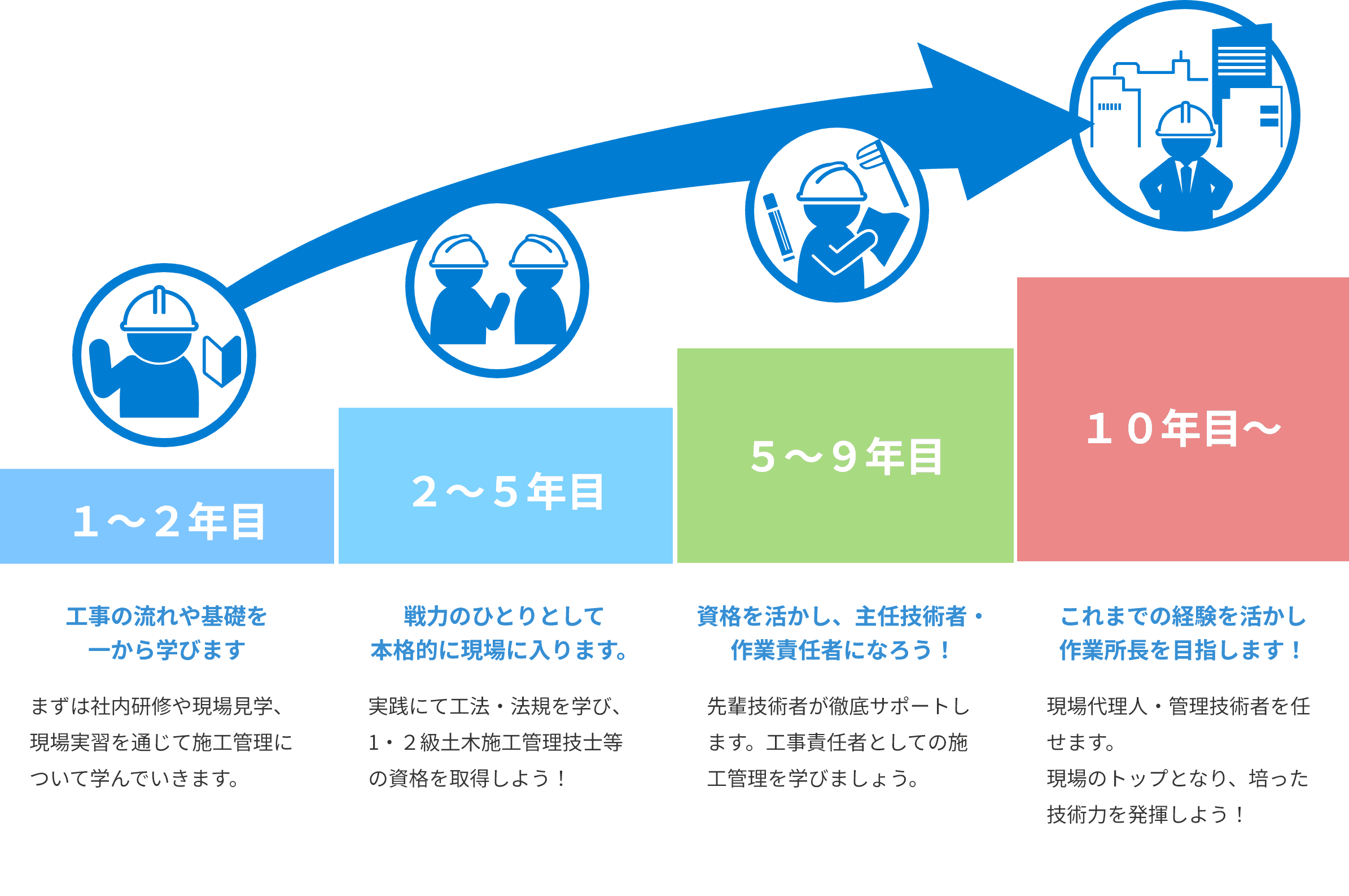 施工管理職のキャリアステップ